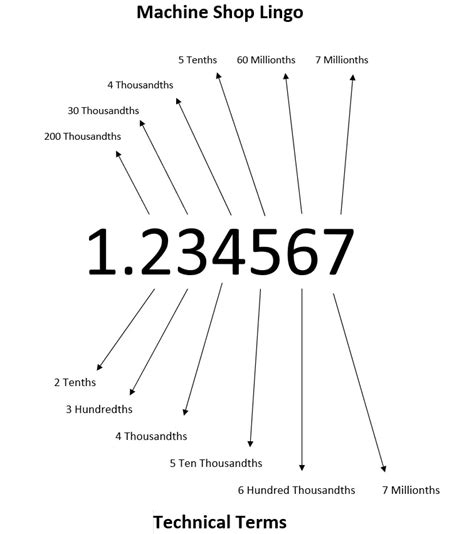 machine shop numbers chart